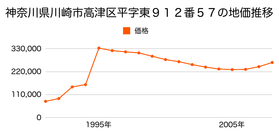 神奈川県川崎市高津区下作延字巳ノ谷５９７番７の地価推移のグラフ