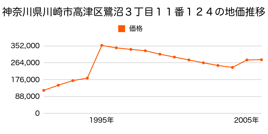 神奈川県川崎市高津区末長字中原６５４番１６の地価推移のグラフ