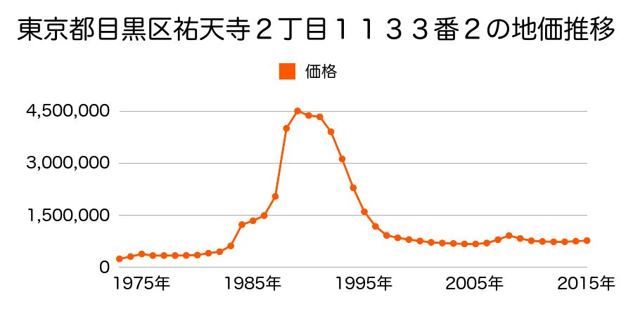 東京都目黒区祐天寺２丁目１１３８番１７の地価推移のグラフ
