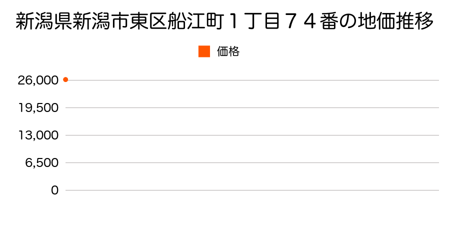 新潟県新潟市東区船江町１丁目７４番の地価推移のグラフ