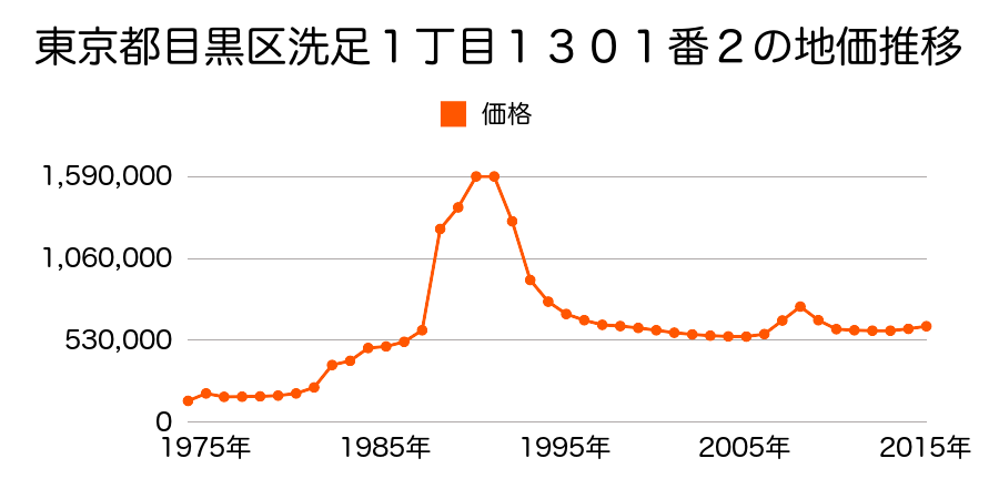 東京都目黒区洗足２丁目１４７４番６の地価推移のグラフ