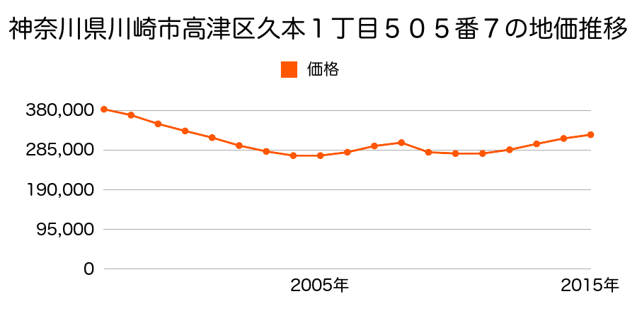 神奈川県川崎市高津区下作延２丁目３４０番４外の地価推移のグラフ