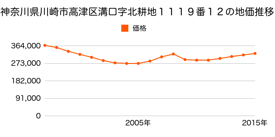 神奈川県川崎市高津区溝口５丁目１１１９番１２の地価推移のグラフ
