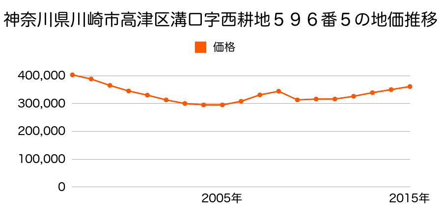 神奈川県川崎市高津区溝口３丁目５９６番５の地価推移のグラフ