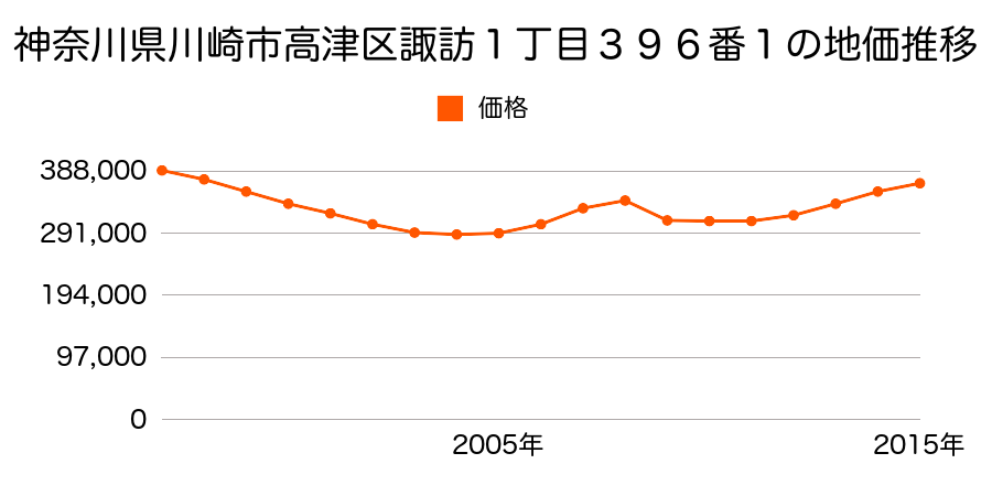 神奈川県川崎市高津区諏訪１丁目３９１番４の地価推移のグラフ