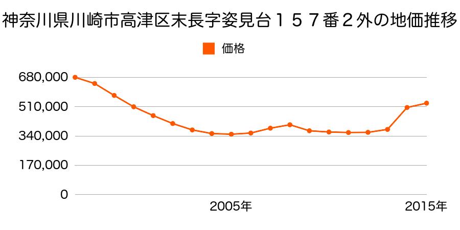 神奈川県川崎市高津区二子４丁目６２８番１７の地価推移のグラフ