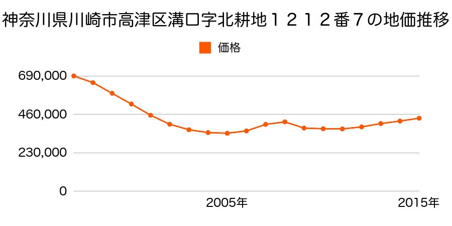 神奈川県川崎市高津区溝口３丁目１２１２番７の地価推移のグラフ