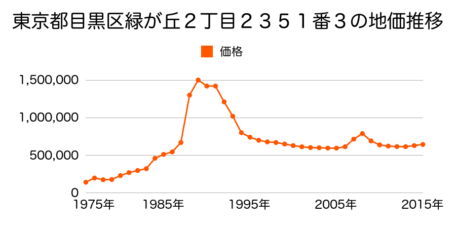 東京都目黒区下目黒５丁目８８２番１６の地価推移のグラフ