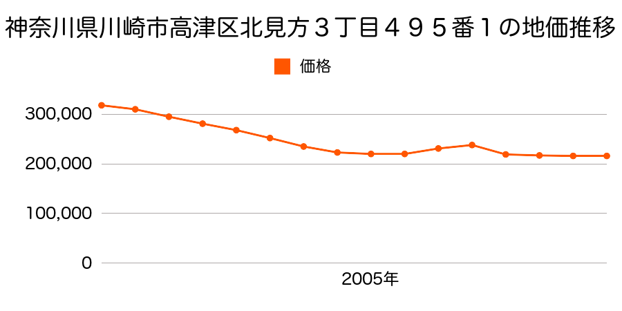神奈川県川崎市高津区北見方３丁目５００番７の地価推移のグラフ