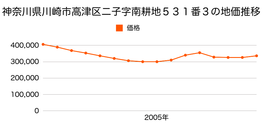 神奈川県川崎市高津区二子５丁目５３１番３の地価推移のグラフ