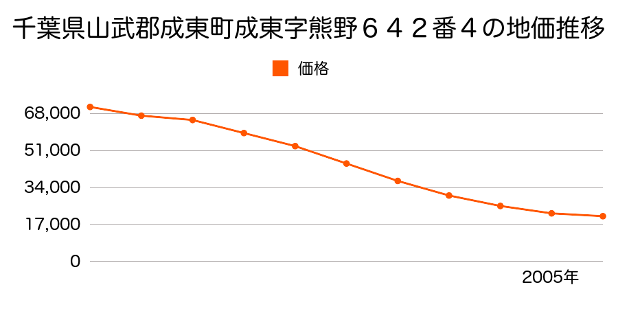 千葉県山武郡成東町成東字熊野６４２番４の地価推移のグラフ