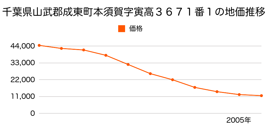 千葉県山武郡成東町白幡字大谷２２７９番４の地価推移のグラフ