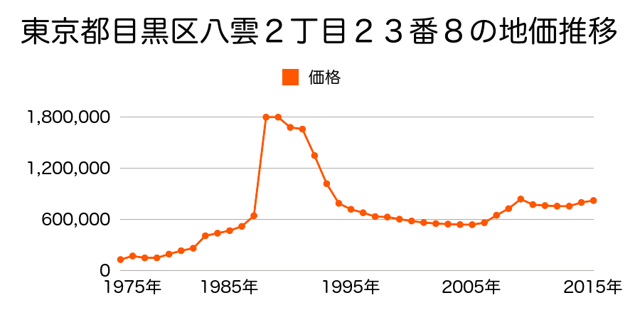 東京都目黒区目黒２丁目７２１番１外の地価推移のグラフ