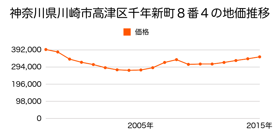 神奈川県川崎市高津区二子３丁目３９０番５０の地価推移のグラフ
