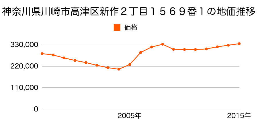神奈川県川崎市高津区新作６丁目５２０番５８の地価推移のグラフ