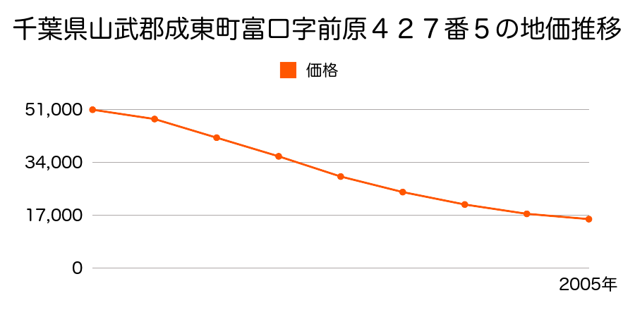 千葉県山武郡成東町富口字前原４２７番５の地価推移のグラフ