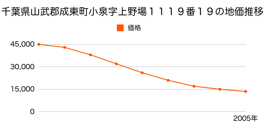 千葉県山武郡成東町小泉字上野場１１１９番１９の地価推移のグラフ