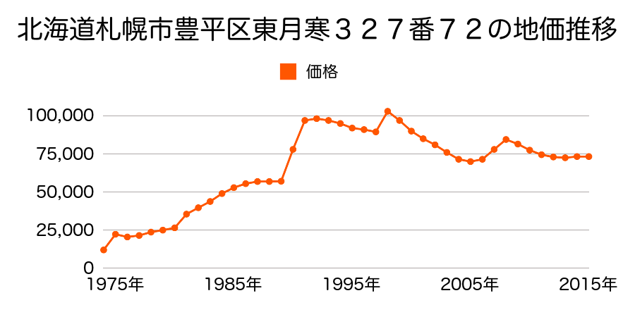 北海道札幌市豊平区月寒東４条９丁目１番４の地価推移のグラフ