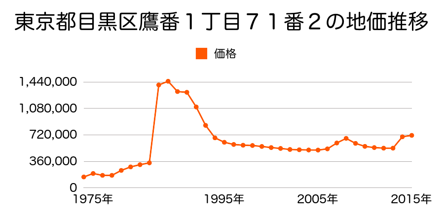 東京都目黒区中根２丁目１１５番１の地価推移のグラフ