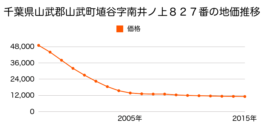 千葉県山武市埴谷字南井ノ上８２７番の地価推移のグラフ
