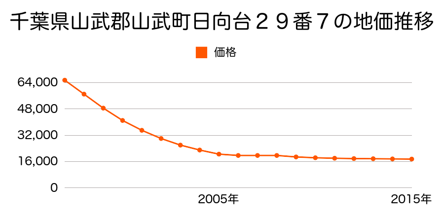 千葉県山武市日向台２９番７の地価推移のグラフ