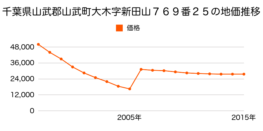 千葉県山武市成東字原田１４５番６の地価推移のグラフ