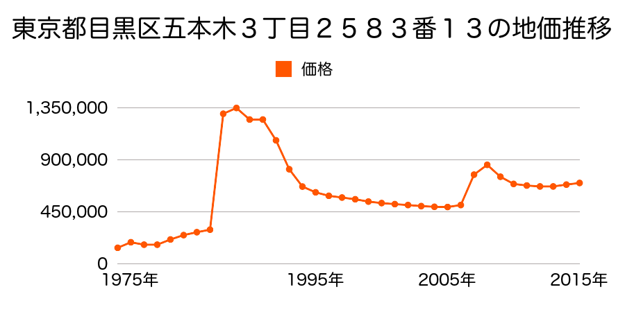 東京都目黒区目黒本町３丁目１３６番１外の地価推移のグラフ
