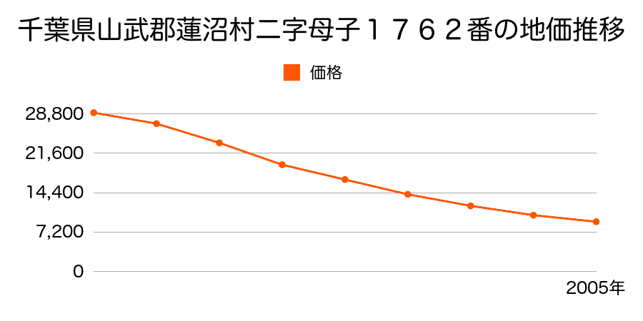 千葉県山武郡蓮沼村ニ字母子１７６２番の地価推移のグラフ