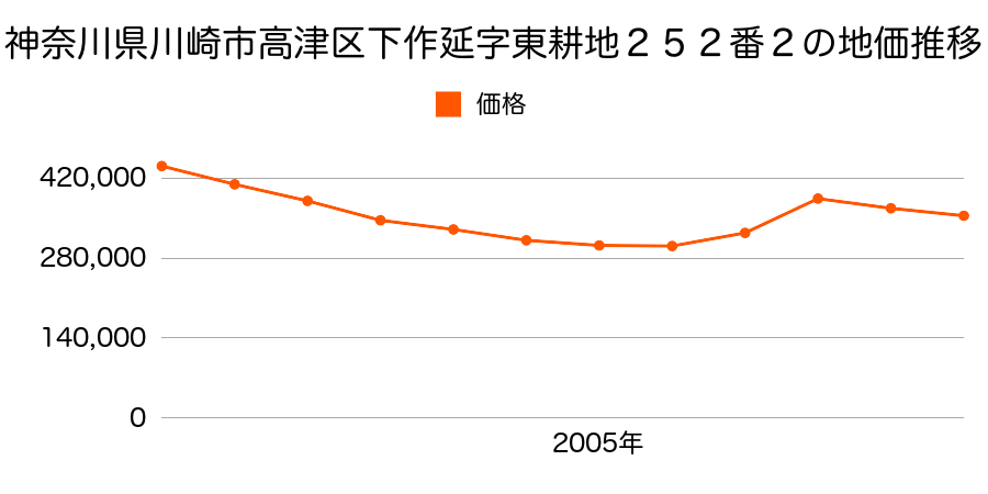 神奈川県川崎市高津区下作延２丁目２５２番２の地価推移のグラフ