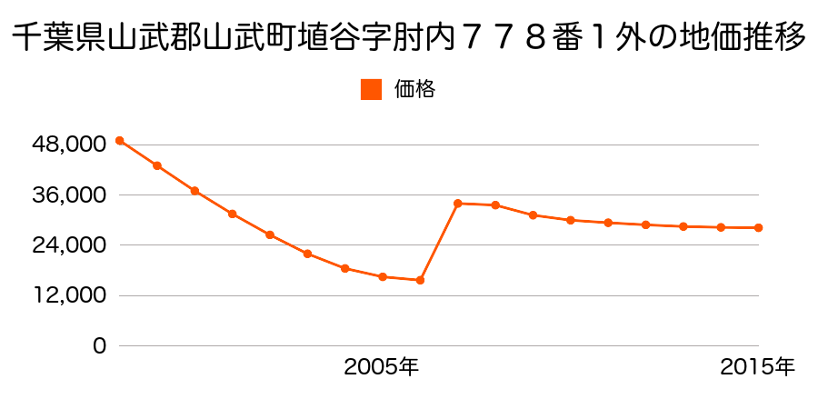 千葉県山武市松尾町大堤字鎌田８７番５外の地価推移のグラフ