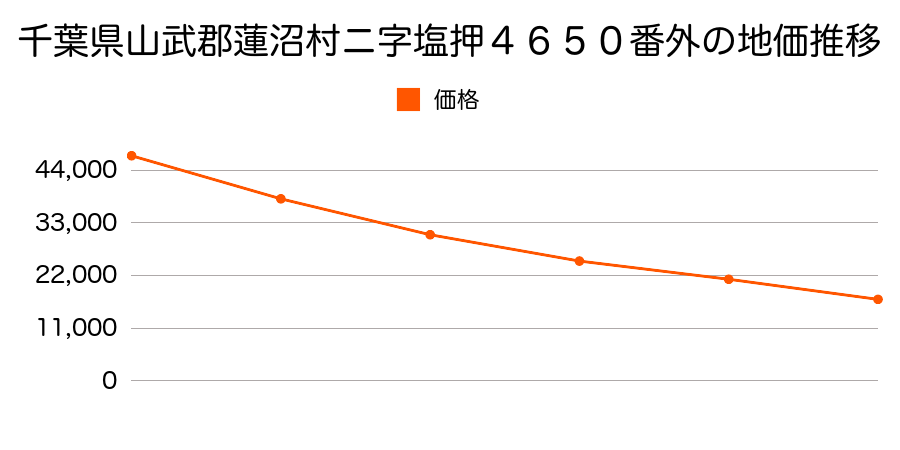 千葉県山武郡蓮沼村ニ字塩押４６５０番外の地価推移のグラフ