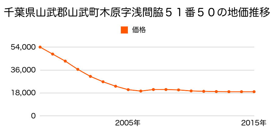 千葉県山武市成東字熊野６４２番４の地価推移のグラフ