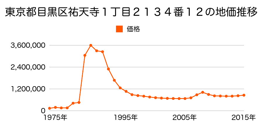 東京都目黒区駒場４丁目８６１番８５の地価推移のグラフ