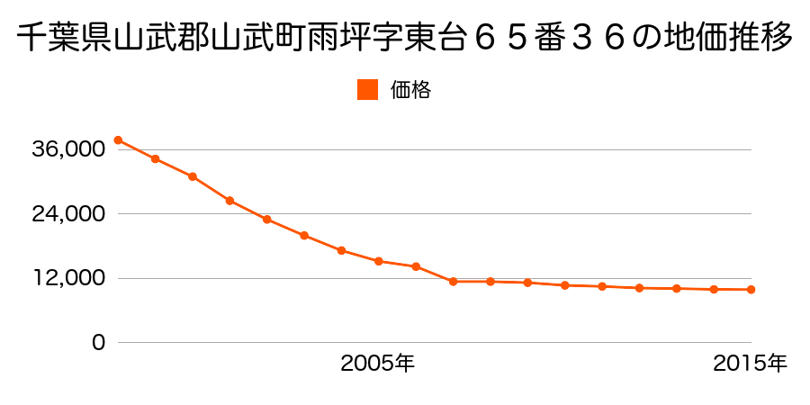千葉県山武市白幡字大谷２２７９番４の地価推移のグラフ