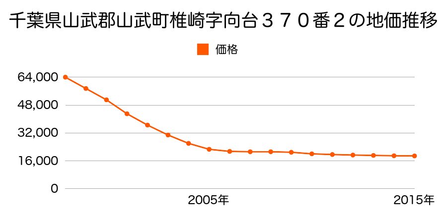 千葉県山武市津辺字通町２９８番１の地価推移のグラフ