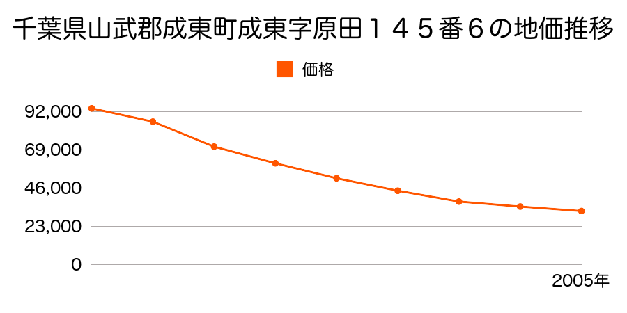 千葉県山武郡成東町成東字原田１４５番６の地価推移のグラフ