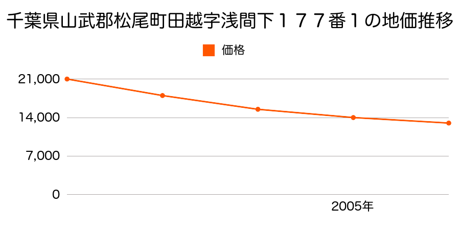 千葉県山武郡松尾町田越字浅間下１７７番１の地価推移のグラフ