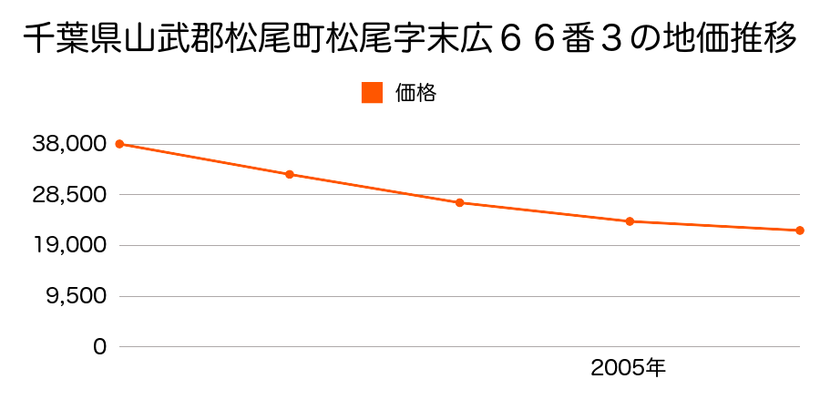 千葉県山武郡松尾町松尾字東雲７８番１外の地価推移のグラフ