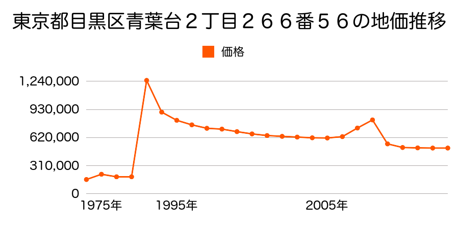 東京都目黒区五本木２丁目２６０７番７４の地価推移のグラフ