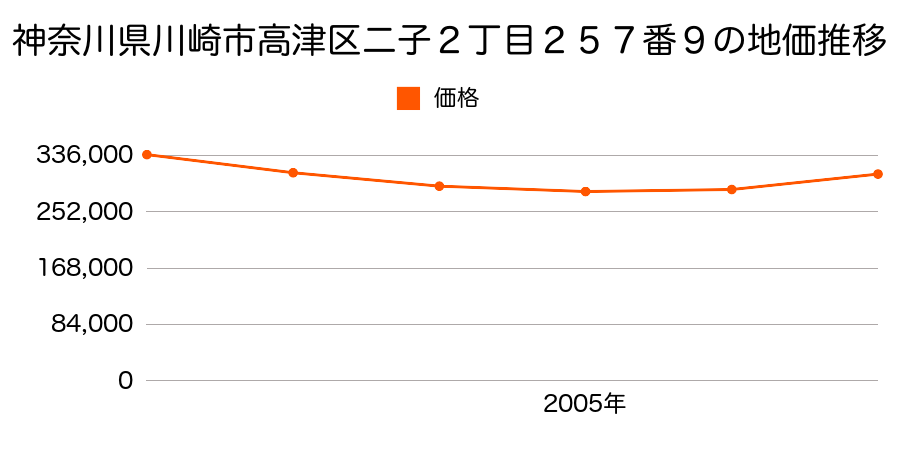 神奈川県川崎市高津区二子２丁目２５７番９の地価推移のグラフ