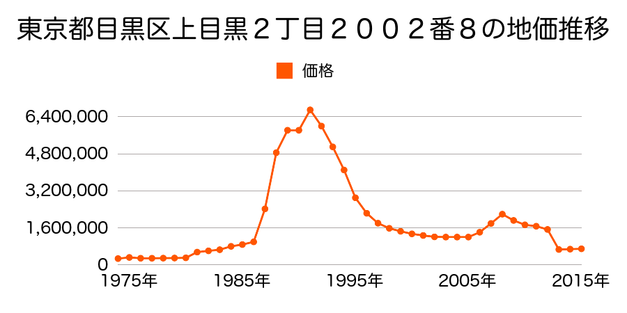 東京都目黒区八雲４丁目８番２外の地価推移のグラフ