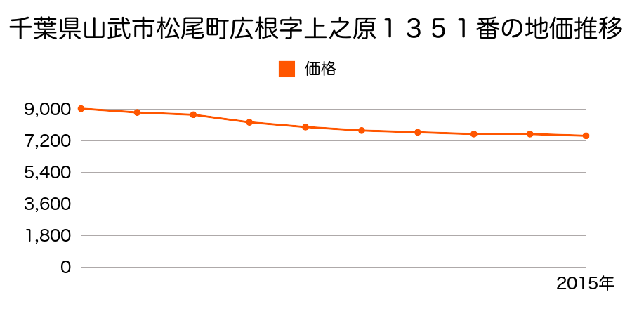 千葉県山武市松尾町広根字上之原１３５１番の地価推移のグラフ