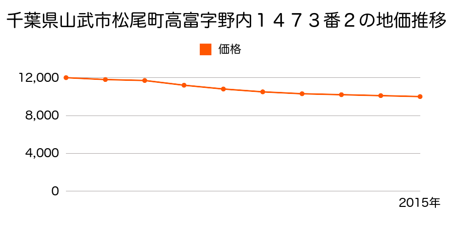 千葉県山武市松尾町高富字野内１４７３番２の地価推移のグラフ