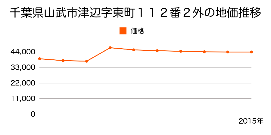 千葉県山武市津辺字東町１０３番１の地価推移のグラフ