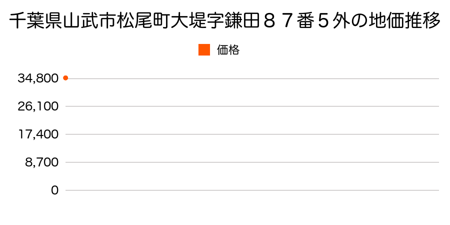 千葉県山武市松尾町大堤字鎌田８７番５外の地価推移のグラフ