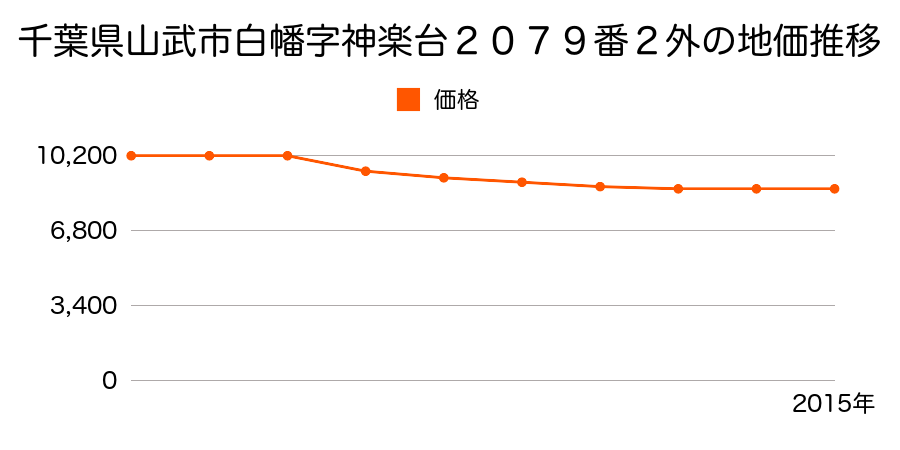 千葉県山武市白幡字神楽台２０７９番２外の地価推移のグラフ