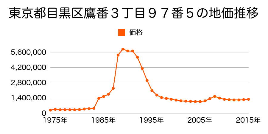東京都目黒区鷹番２丁目１８９番２の地価推移のグラフ