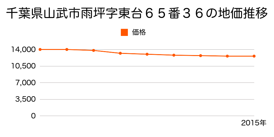 千葉県山武市雨坪字東台６５番３６の地価推移のグラフ