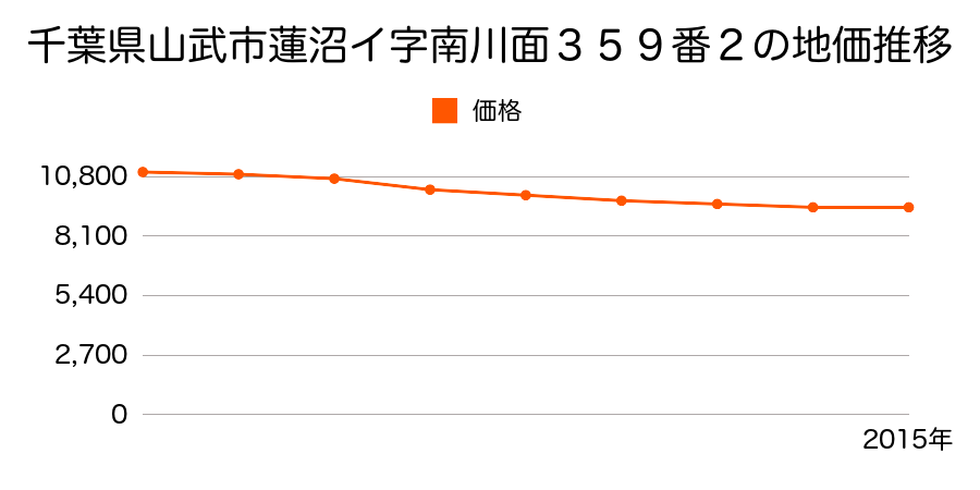 千葉県山武市蓮沼イ字南川面３５９番２の地価推移のグラフ