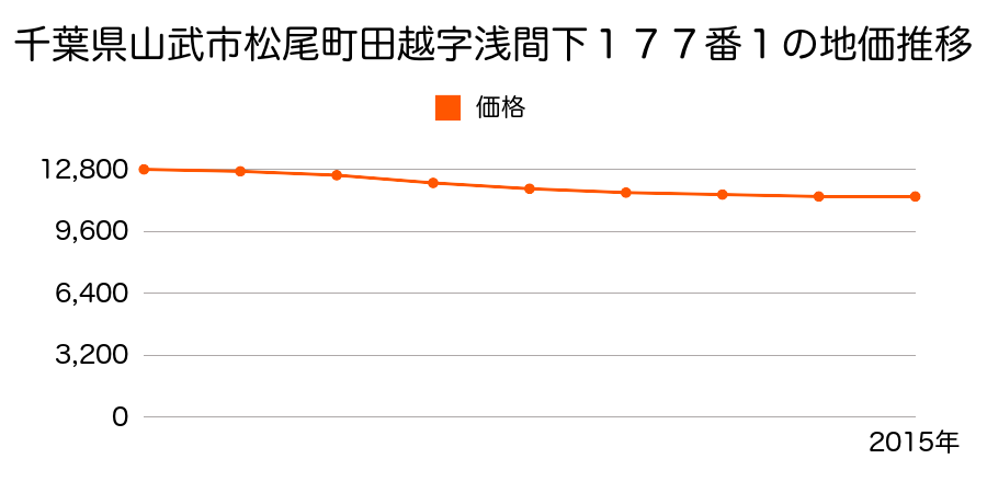 千葉県山武市松尾町田越字浅間下１７７番１の地価推移のグラフ